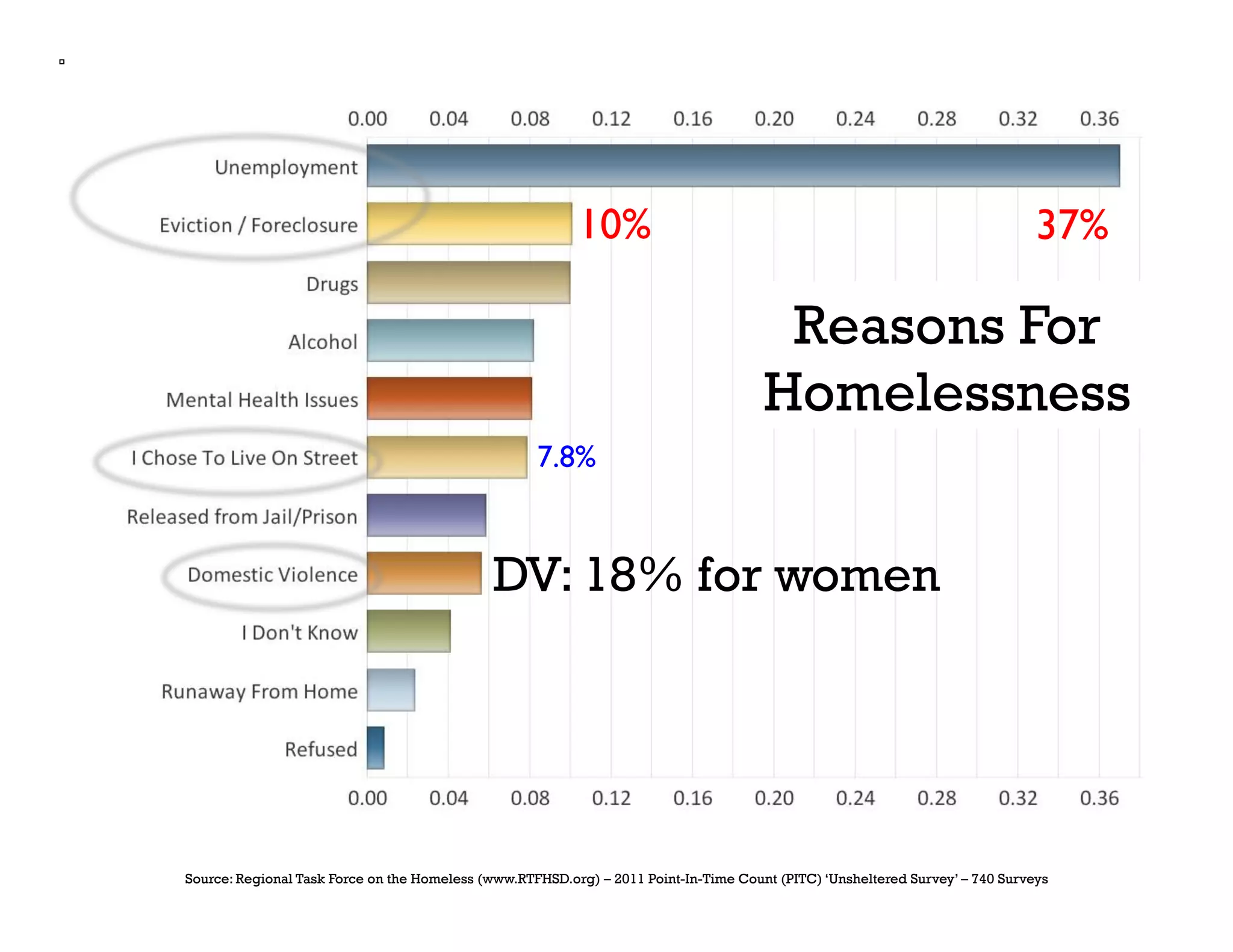 10%	

                                                               37%	


                                                                                       Reasons For
                                                                                      Homelessness
                                                    7.8%	



                                              DV: 18% for women




Source: Regional Task Force on the Homeless (www.RTFHSD.org) – 2011 Point-In-Time Count (PITC) ‘Unsheltered Survey’ – 740 Surveys
 