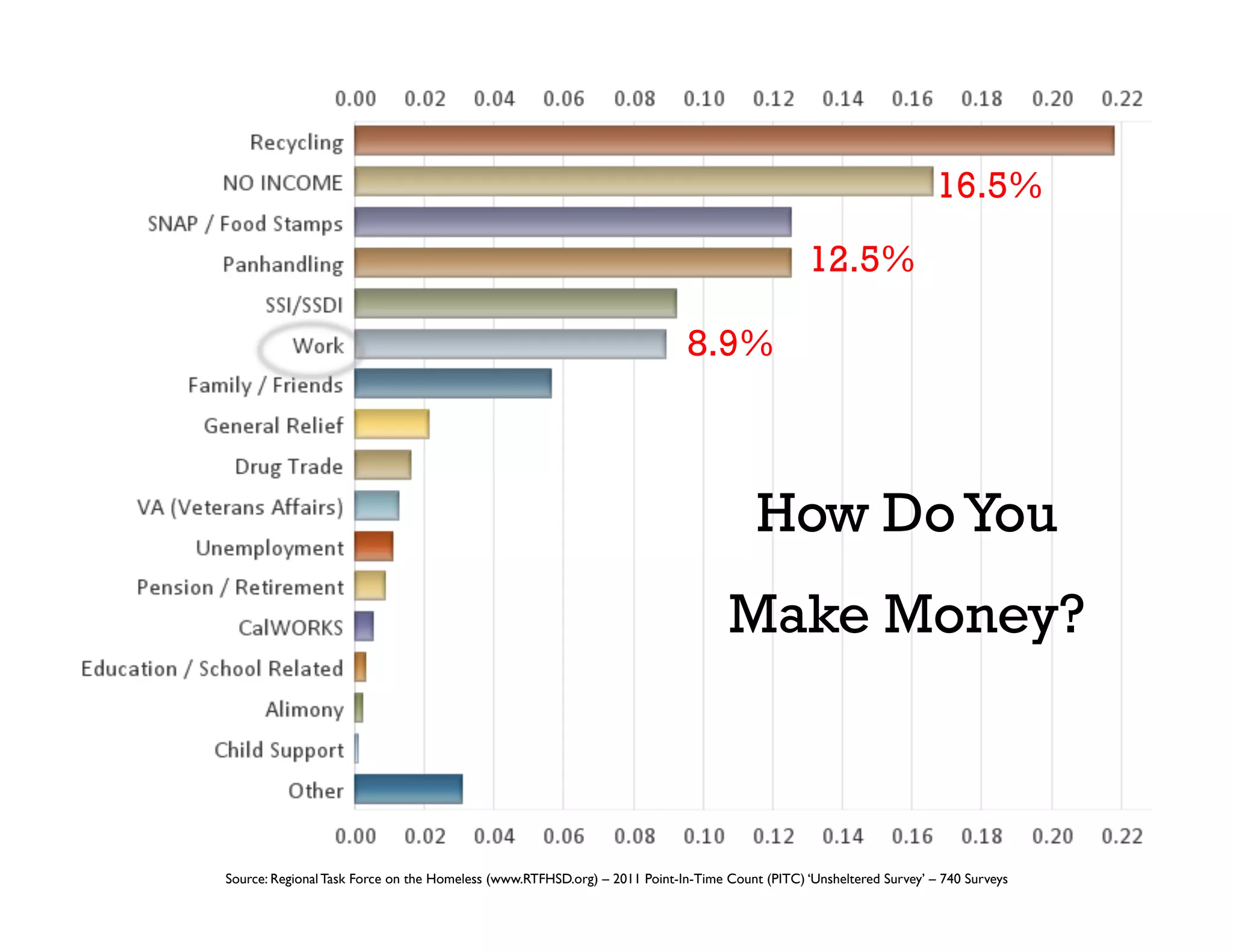 16.5%
                                                                                                 12.5%

                                                                             8.9%



                                                                                         How Do You
                                                                                    Make Money?



Source: Regional Task Force on the Homeless (www.RTFHSD.org) – 2011 Point-In-Time Count (PITC) ‘Unsheltered Survey’ – 740 Surveys	

 