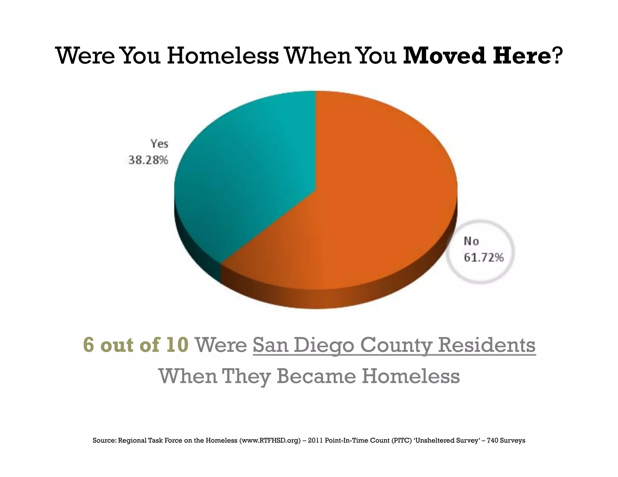 Were You Homeless When You Moved Here?




  6 out of 10 Were San Diego County Residents
          When They Became Homeless

  Source: Regional Task Force on the Homeless (www.RTFHSD.org) – 2011 Point-In-Time Count (PITC) ‘Unsheltered Survey’ – 740 Surveys
 