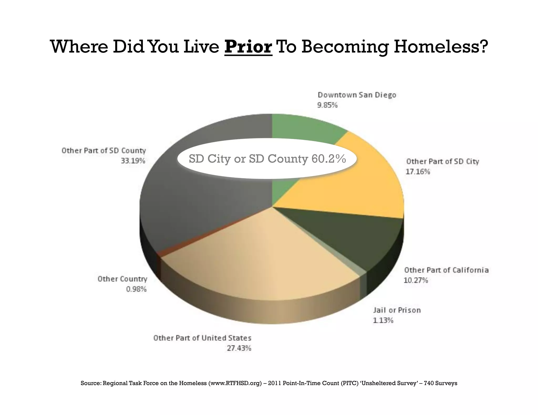 Where Did You Live Prior To Becoming Homeless?




                                        SD City or SD County 60.2%




   Source: Regional Task Force on the Homeless (www.RTFHSD.org) – 2011 Point-In-Time Count (PITC) ‘Unsheltered Survey’ – 740 Surveys
 
