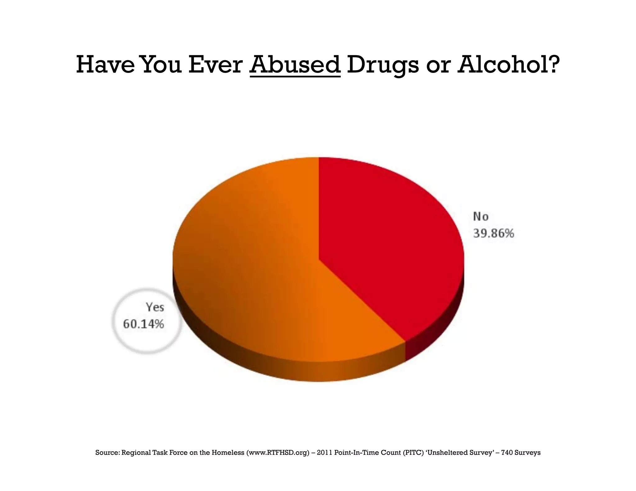 Have You Ever Abused Drugs or Alcohol?




 Source: Regional Task Force on the Homeless (www.RTFHSD.org) – 2011 Point-In-Time Count (PITC) ‘Unsheltered Survey’ – 740 Surveys
 