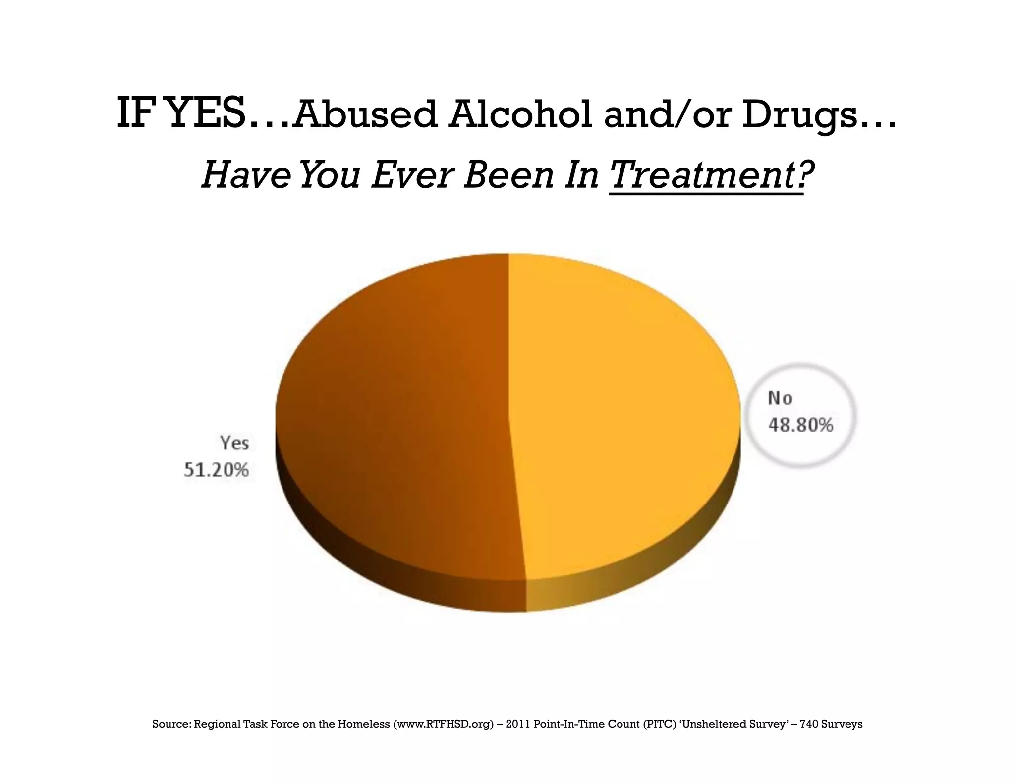IF YES…Abused Alcohol and/or Drugs…
         Have You Ever Been In Treatment?




 Source: Regional Task Force on the Homeless (www.RTFHSD.org) – 2011 Point-In-Time Count (PITC) ‘Unsheltered Survey’ – 740 Surveys
 