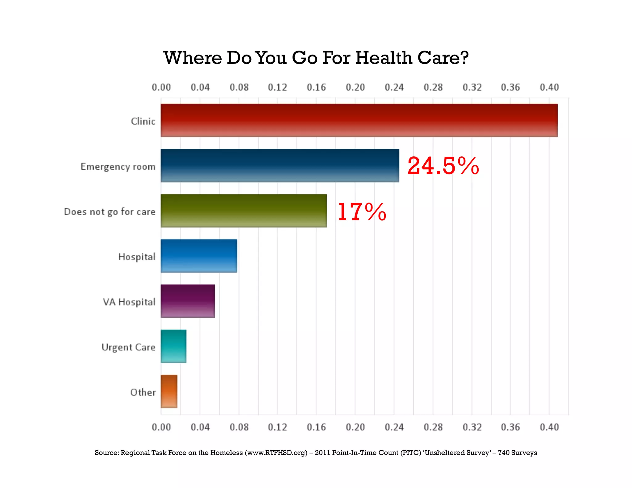Where Do You Go For Health Care?




                                                                                           24.5%
                                                                      17%




Source: Regional Task Force on the Homeless (www.RTFHSD.org) – 2011 Point-In-Time Count (PITC) ‘Unsheltered Survey’ – 740 Surveys
 