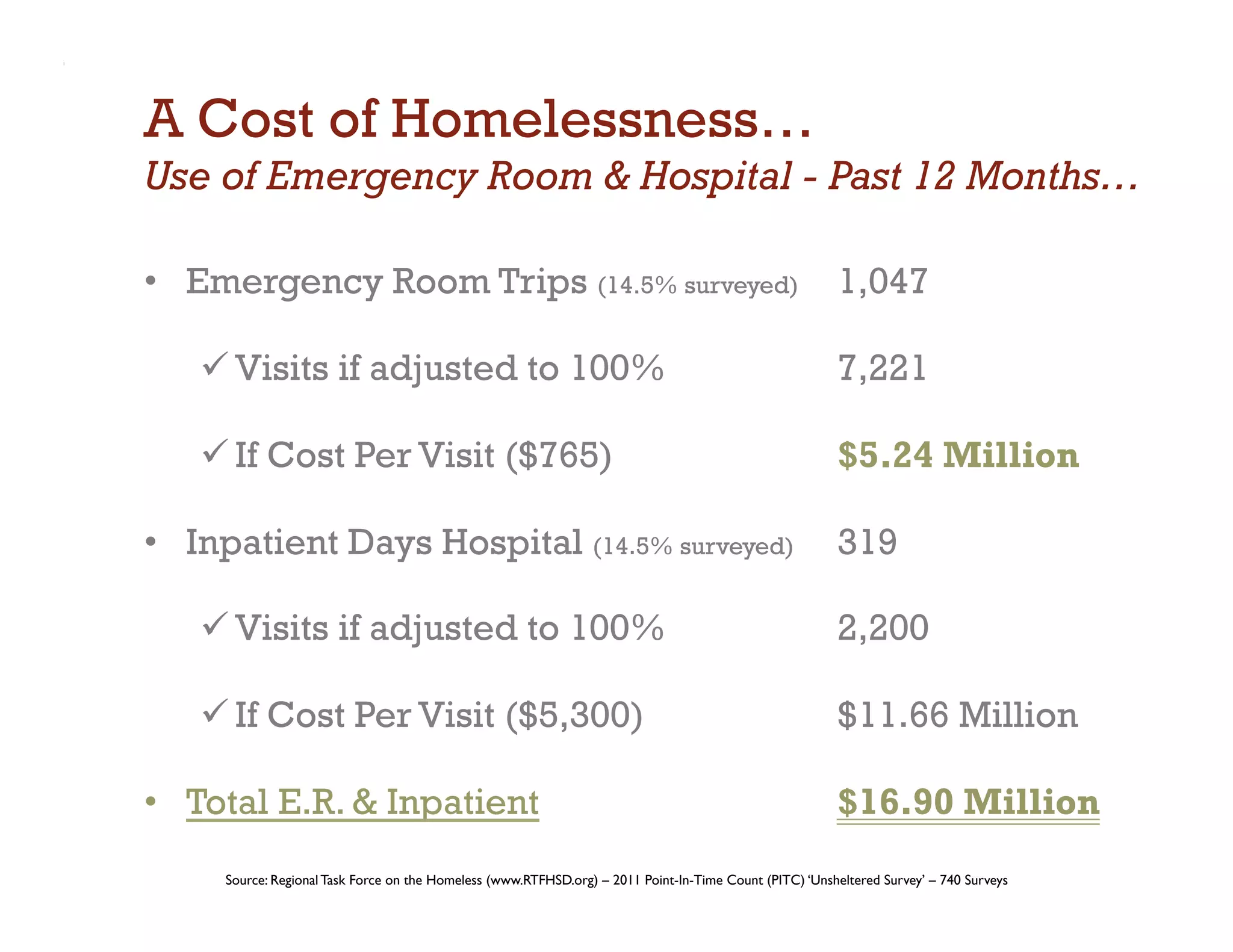 A Cost of Homelessness…
Use of Emergency Room  Hospital - Past 12 Months…

•  Emergency Room Trips (14.5% surveyed)                                                                   1,047

    Visits if adjusted to 100%                                                                            7,221

    If Cost Per Visit ($765)                                                                              $5.24 Million

•  Inpatient Days Hospital (14.5% surveyed)                                                                319

    Visits if adjusted to 100%                                                                            2,200

    If Cost Per Visit ($5,300)                                                                            $11.66 Million

•  Total E.R.  Inpatient                                                                                  $16.90 Million
     Source: Regional Task Force on the Homeless (www.RTFHSD.org) – 2011 Point-In-Time Count (PITC) ‘Unsheltered Survey’ – 740 Surveys	

 