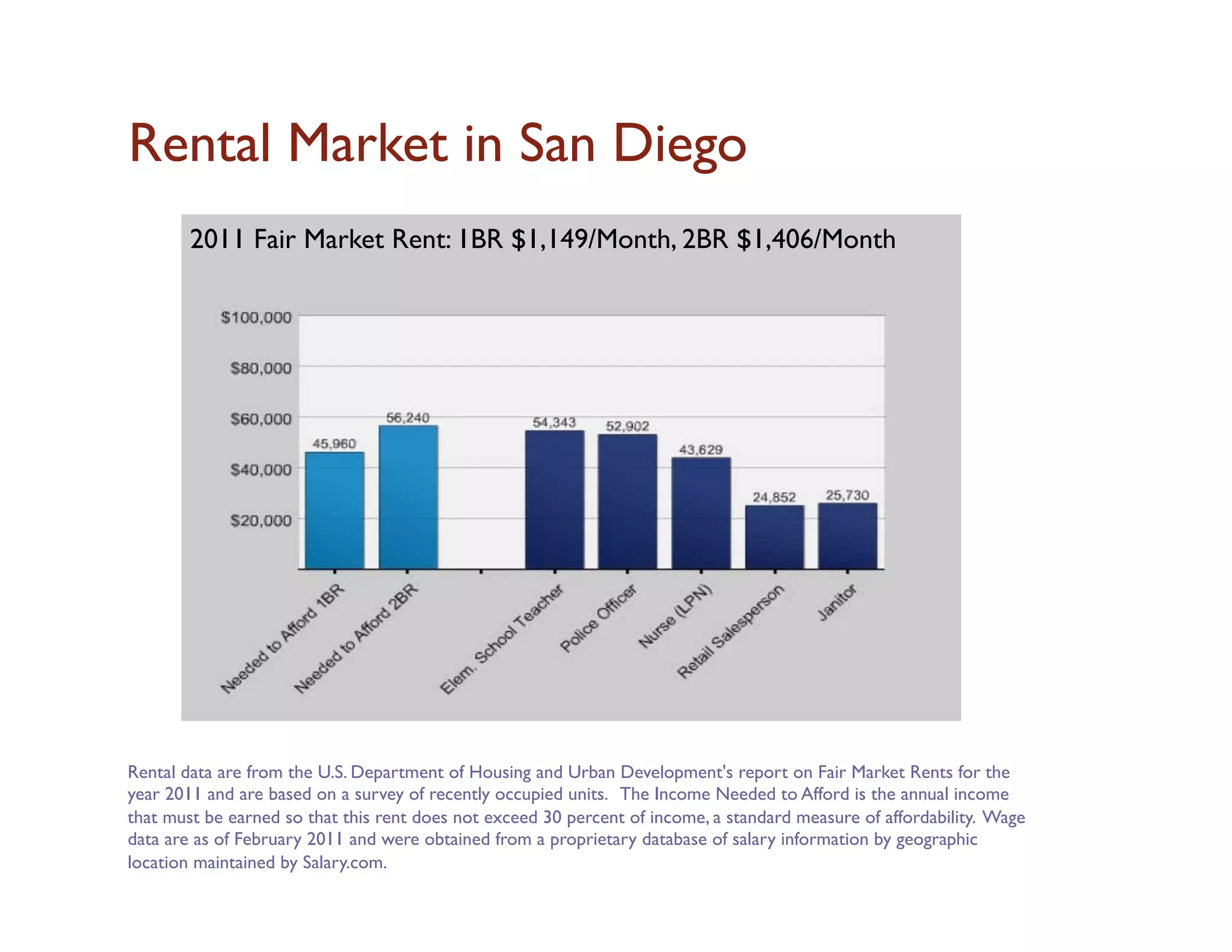 Rental Market in San Diego	

        2011 Fair Market Rent: 1BR $1,149/Month, 2BR $1,406/Month	





Rental data are from the U.S. Department of Housing and Urban Development's report on Fair Market Rents for the
year 2011 and are based on a survey of recently occupied units. The Income Needed to Afford is the annual income
that must be earned so that this rent does not exceed 30 percent of income, a standard measure of affordability. Wage
data are as of February 2011 and were obtained from a proprietary database of salary information by geographic
location maintained by Salary.com. 	

 