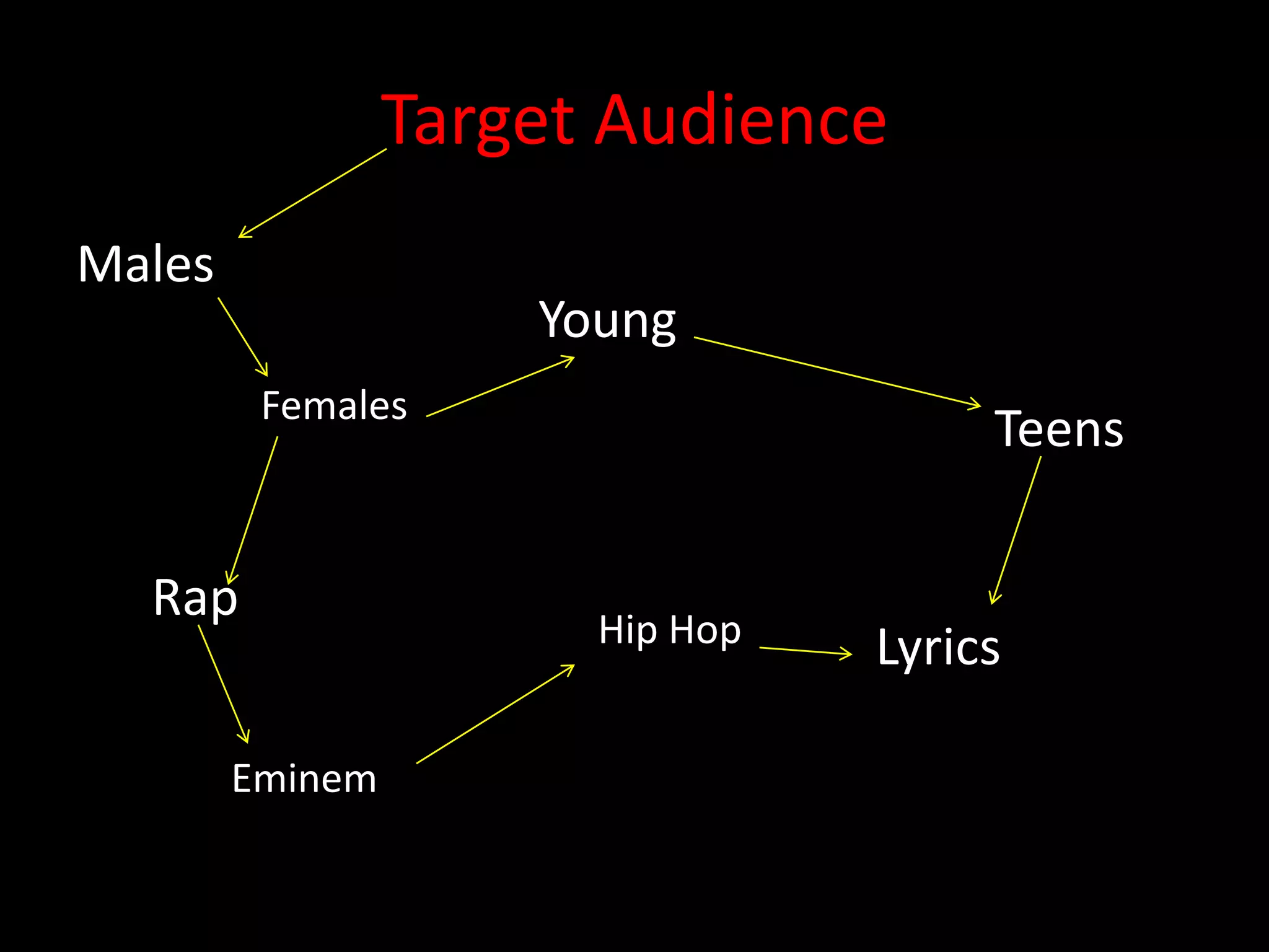 Target Audience
Males
                     Young
         Females
                                      Teens

  Rap
                       Hip Hop   Lyrics

        Eminem
 