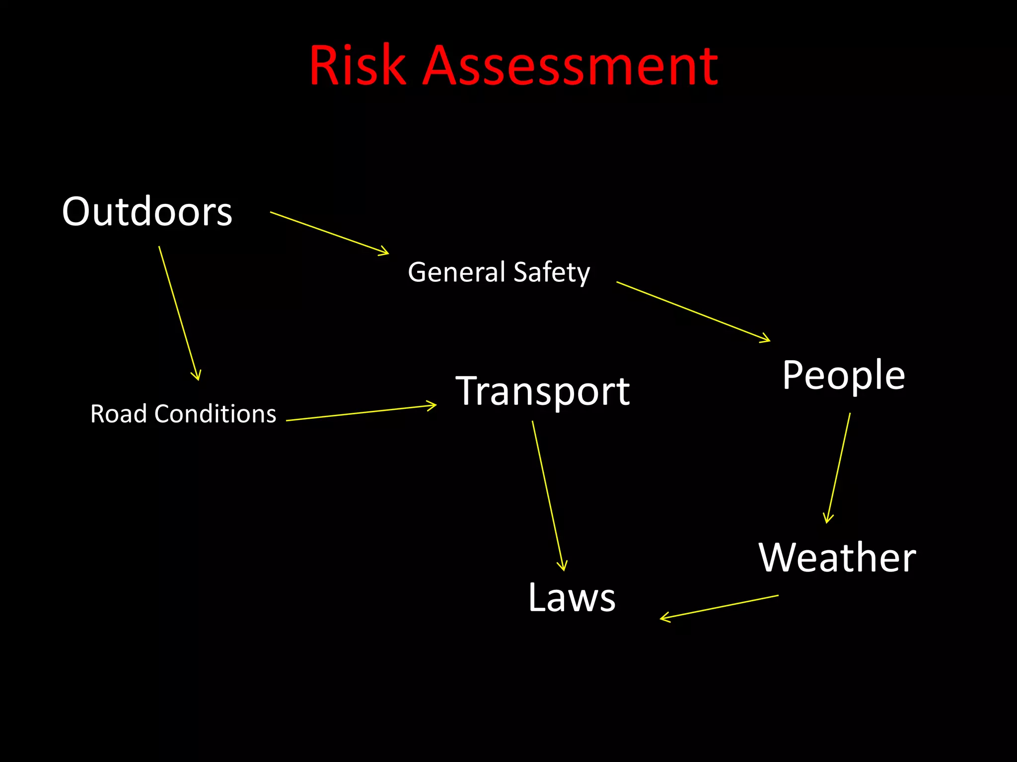Risk Assessment

Outdoors
                      General Safety


                         Transport      People
 Road Conditions




                                       Weather
                               Laws
 
