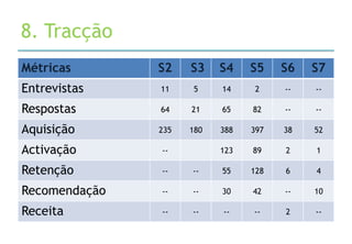 8. Tracção
Métricas       S2    S3    S4    S5    S6   S7
Entrevistas    11     5    14     2    --   --

Respostas      64    21    65    82    --   --

Aquisição      235   180   388   397   38   52

Activação      --          123   89    2    1

Retenção       --    --    55    128   6    4

Recomendação   --    --    30    42    --   10

Receita        --    --    --    --    2    --
 