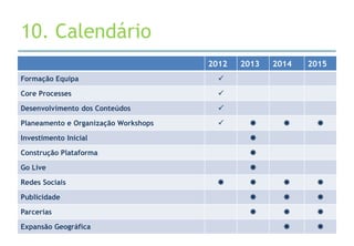 10. Calendário
                                      2012   2013   2014   2015
Formação Equipa                         

Core Processes                          

Desenvolvimento dos Conteúdos           

Planeamento e Organização Workshops                      

Investimento Inicial                          

Construção Plataforma                         

Go Live                                       

Redes Sociais                                            

Publicidade                                               

Parcerias                                                 

Expansão Geográfica                                        
 
