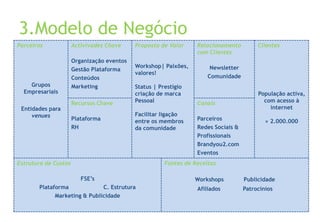 3.Modelo de Negócio
Parceiros             Activivades Chave     Proposta de Valor     Relacionamento         Clientes
                                                                  com Clientes
                      Organização eventos
                                            Workshop| Paixões,         Newsletter
                      Gestão Plataforma
                                            valores!
                      Conteúdos                                       Comunidade
    Grupos            Marketing             Status | Prestígio
  Empresariais                              criação de marca                             População activa,
                      Recursos Chave        Pessoal               Canais                   com acesso à
 Entidades para                                                                              internet
     venues                                 Facilitar ligação
                      Plataforma            entre os membros      Parceiros                 ≈ 2.000.000
                      RH                    da comunidade         Redes Sociais &
                                                                  Profissionais
                                                                  Brandyou2.com
                                                                  Eventos
Estrutura de Custos                                    Fontes de Receitas

                         FSE’s                                   Workshops          Publicidade
       Plataforma             C. Estrutura                        Afiliados         Patrocínios
             Marketing & Publicidade
 