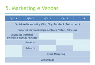 5. Marketing e Vendas
  Q1/ 13           Q2/13         Q3/13           Q4/13           Q1/14

       Social Media Marketing (Site; Blog; Facebook; Twitter; etc)

           Suportes Gráficos Complementares(Posters; folhetos)
   Divulgação workshop
(imprensa escrita; revistas)
                 Parcerias

                 Adwords

                                    Email Marketing

                               Comunidade
 