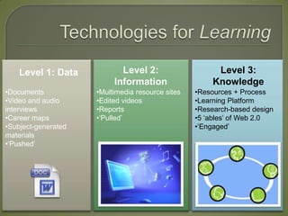 Level 1: Data           Level 2:                    Level 3:
                          Information                  Knowledge
•Documents           •Multimedia resource sites   •Resources + Process
•Video and audio     •Edited videos               •Learning Platform
interviews           •Reports                     •Research-based design
•Career maps         •‘Pulled’                    •5 ‘ables’ of Web 2.0
•Subject-generated                                •‘Engaged’
materials
•‘Pushed’
 
