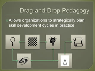  Allows organizations to strategically plan
 skill development cycles in practice
 