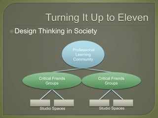  Design   Thinking in Society

                              Professional
                               Learning
                              Community



           Critical Friends                  Critical Friends
                Groups                            Groups




           Studio Spaces                     Studio Spaces
 