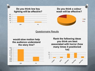 Do you think low key                 Do you think a colour
        lighting will be effective?             wash will be effective?
40
30
20                                                                        yes
10
                                                                          no
 0
             yes                 no




                            Questionnaire Results


        would slow motion help               Rank the following ideas
       the audience understand                  you think are best
            the story line?                 associated with horror (how
18.2                                         many times it positioned
  18
17.8
                                                       1st)
17.6                                   15
17.4                                   10
17.2
  17                                    5
16.8                                    0
16.6
16.4
             yes            no
 
