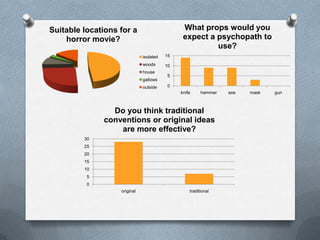 Suitable locations for a                       What props would you
    horror movie?                              expect a psychopath to
                                                        use?
                              isolated   15
                              woods      10
                              house
                                         5
                              gallows
                              outside    0
                                              knife     hammer   axe   mask   gun



                Do you think traditional
              conventions or original ideas
                  are more effective?
         30
         25
         20
         15
         10
          5
          0
                   original                       traditional
 