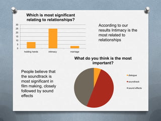 Which is most significant
        relating to relationships?
30
                                                According to our
25
20
                                                results Intimacy is the
15                                              most related to
10                                              relationships
5
0
      holding hands   intimacy   marriage


                                    What do you think is the most
                                             important?

     People believe that
                                                                 dialogue
     the soundtrack is
     most significant in                                         soundtrack

     film making, closely                                        sound effects
     followed by sound
     effects
 