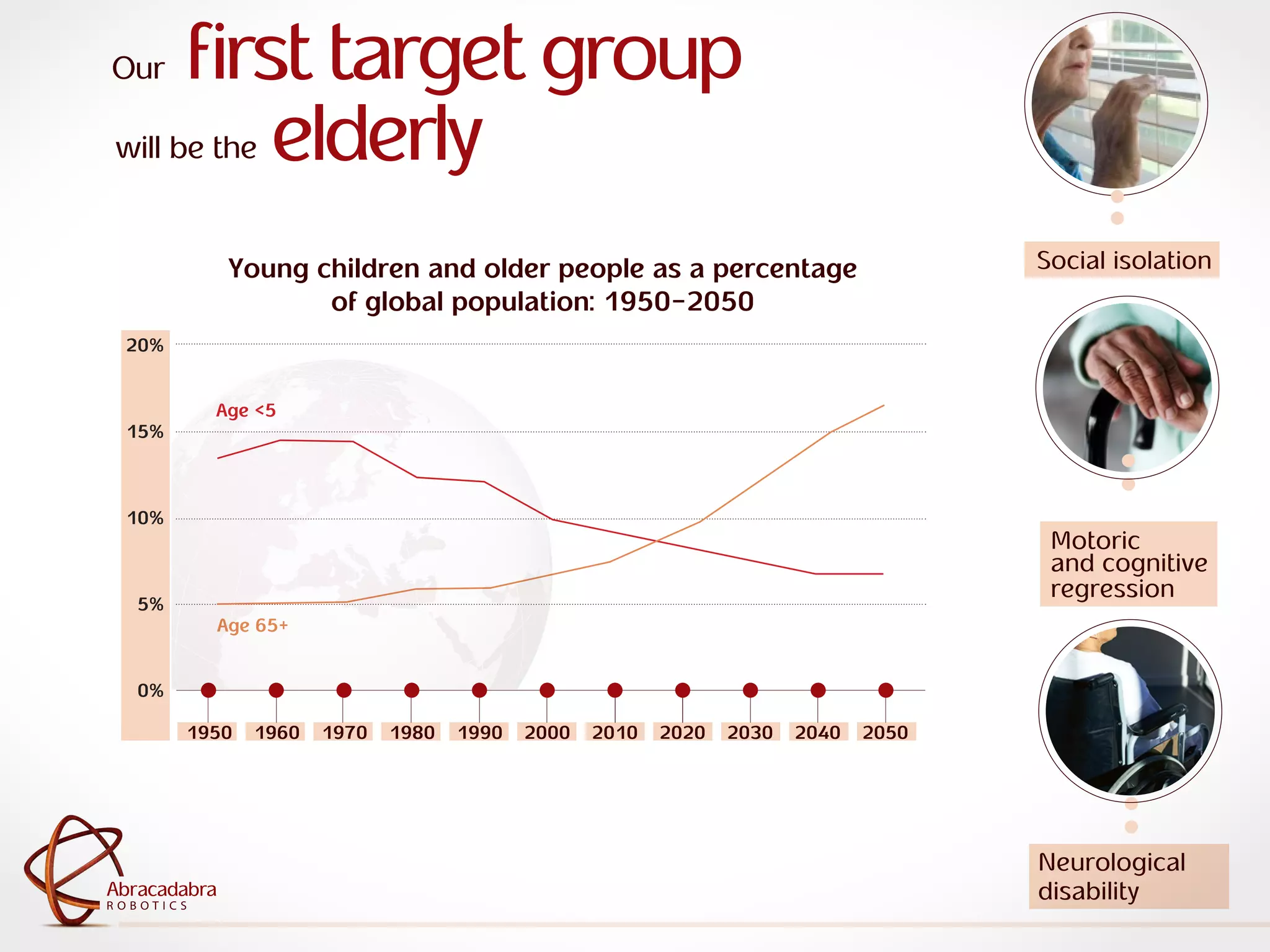 ra
R O B O T I C S
Abracadabra
R O B O T I C S
Abracadabra
Our first target group
will be the elderly
Age 65+
Age <5
Young children and older people as a percentage
of global population: 1950-2050
20%
15%
10%
5%
0%
1950 1960 1970 1980 1990 2000 2010 2020 2030 2040 2050
Social isolation
Motoric
and cognitive
regression
Neurological
disability
 