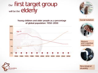 ra
R O B O T I C S
Abracadabra
R O B O T I C S
Abracadabra
Our first target group
will be the elderly
Age 65+
Age <5
Young children and older people as a percentage
of global population: 1950-2050
20%
15%
10%
5%
0%
1950 1960 1970 1980 1990 2000 2010 2020 2030 2040 2050
Social isolation
Motoric
and cognitive
regression
Neurological
disability
 