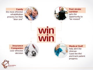 ra
R O B O T I C S
Abracadabra
R O B O T I C S
Abracadabra
Medical Staff
help alert the
clinician
(save the life)
and track patient
progress
win
winInsurance
Companies
cost-effective
decision
Post stroke
survivor
gets the
opportunity to
“be revived”
Family
the most effective
rehabilitation
process for their
“dear one”
 