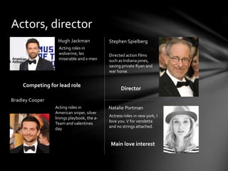 Hugh Jackman
Bradley Cooper
Actors, director
Natalie Portman
Stephen Spielberg
Directed action films
such as Indiana jones,
saving private Ryan and
war horse.
Actress roles in new york, I
love you.V for vendetta
and no strings attached.
Acting roles in
wolverine, les
miserable and x-men
Acting roles in
American sniper, silver
linings playbook, the a-
Team and valentines
day
Main love interest
Director
Competing for lead role
 