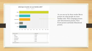 As you can see by these results Movie
posters are what people are most
familiar with. Then campaign posters
and Advertisement posters. Next
Event posters and lastly Educational
posters.
 
