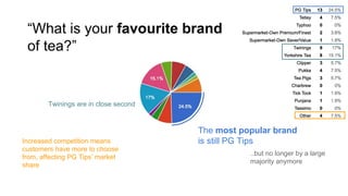 The most popular brand
is still PG Tips
Twinings are in close second
..but no longer by a large
majority anymore
“What is your favourite brand
of tea?”
Increased competition means
customers have more to choose
from, affecting PG Tips’ market
share
 