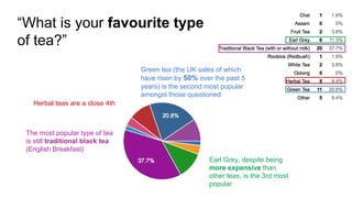 “What is your favourite type
of tea?”
The most popular type of tea
is still traditional black tea
(English Breakfast)
Green tea (the UK sales of which
have risen by 50% over the past 5
years) is the second most popular
amongst those questioned
Earl Grey, despite being
more expensive than
other teas, is the 3rd most
popular
Herbal teas are a close 4th
 