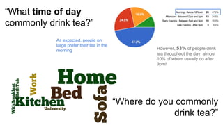 As expected, people on
large prefer their tea in the
morning
“Where do you commonly
drink tea?”
“What time of day
commonly drink tea?”
However, 53% of people drink
tea throughout the day, almost
10% of whom usually do after
9pm!
 