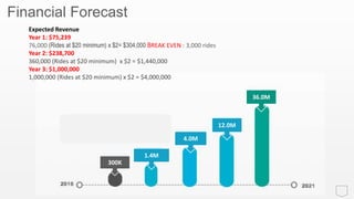Financial Forecast
Expected Revenue
Year 1: $75,239
76,000 (Rides at $20 minimum) x $2= $304,000 BREAK EVEN : 3,000 rides
Year 2: $238,700
360,000 (Rides at $20 minimum) x $2 = $1,440,000
Year 3: $1,000,000
1,000,000 (Rides at $20 minimum) x $2 = $4,000,000
300K
1.4M
4.0M
12.0M
36.0M
 