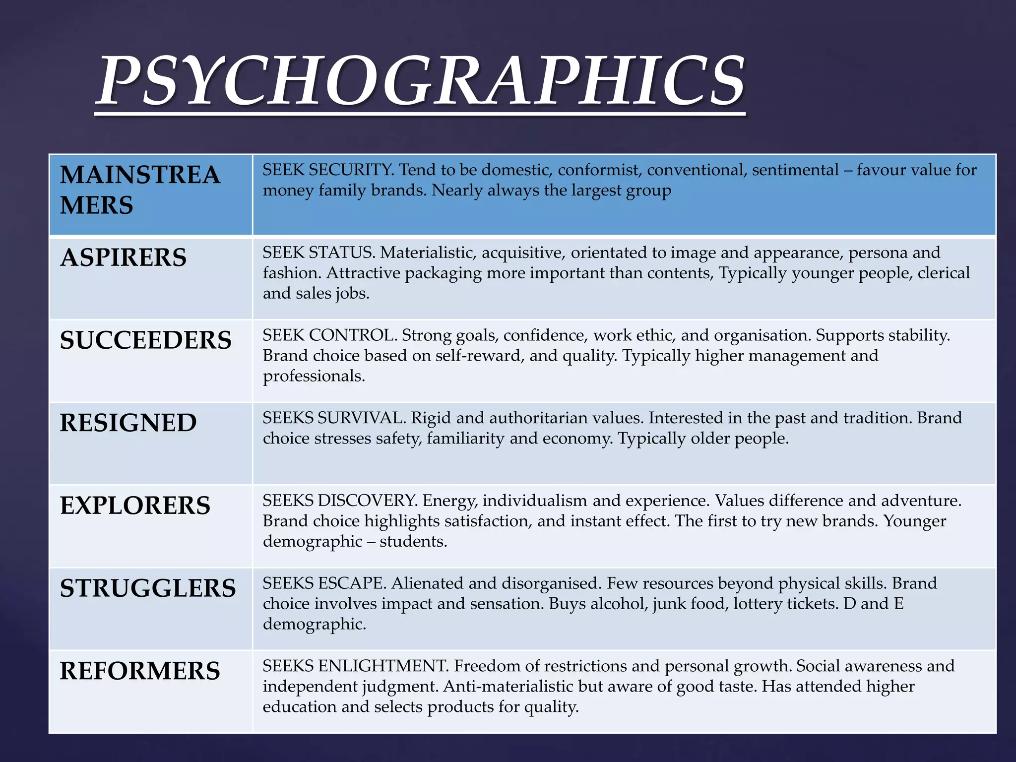 PSYCHOGRAPHICS
MAINSTREA
MERS
SEEK SECURITY. Tend to be domestic, conformist, conventional, sentimental – favour value for
money family brands. Nearly always the largest group
ASPIRERS SEEK STATUS. Materialistic, acquisitive, orientated to image and appearance, persona and
fashion. Attractive packaging more important than contents, Typically younger people, clerical
and sales jobs.
SUCCEEDERS SEEK CONTROL. Strong goals, confidence, work ethic, and organisation. Supports stability.
Brand choice based on self-reward, and quality. Typically higher management and
professionals.
RESIGNED SEEKS SURVIVAL. Rigid and authoritarian values. Interested in the past and tradition. Brand
choice stresses safety, familiarity and economy. Typically older people.
EXPLORERS SEEKS DISCOVERY. Energy, individualism and experience. Values difference and adventure.
Brand choice highlights satisfaction, and instant effect. The first to try new brands. Younger
demographic – students.
STRUGGLERS SEEKS ESCAPE. Alienated and disorganised. Few resources beyond physical skills. Brand
choice involves impact and sensation. Buys alcohol, junk food, lottery tickets. D and E
demographic.
REFORMERS SEEKS ENLIGHTMENT. Freedom of restrictions and personal growth. Social awareness and
independent judgment. Anti-materialistic but aware of good taste. Has attended higher
education and selects products for quality.
 