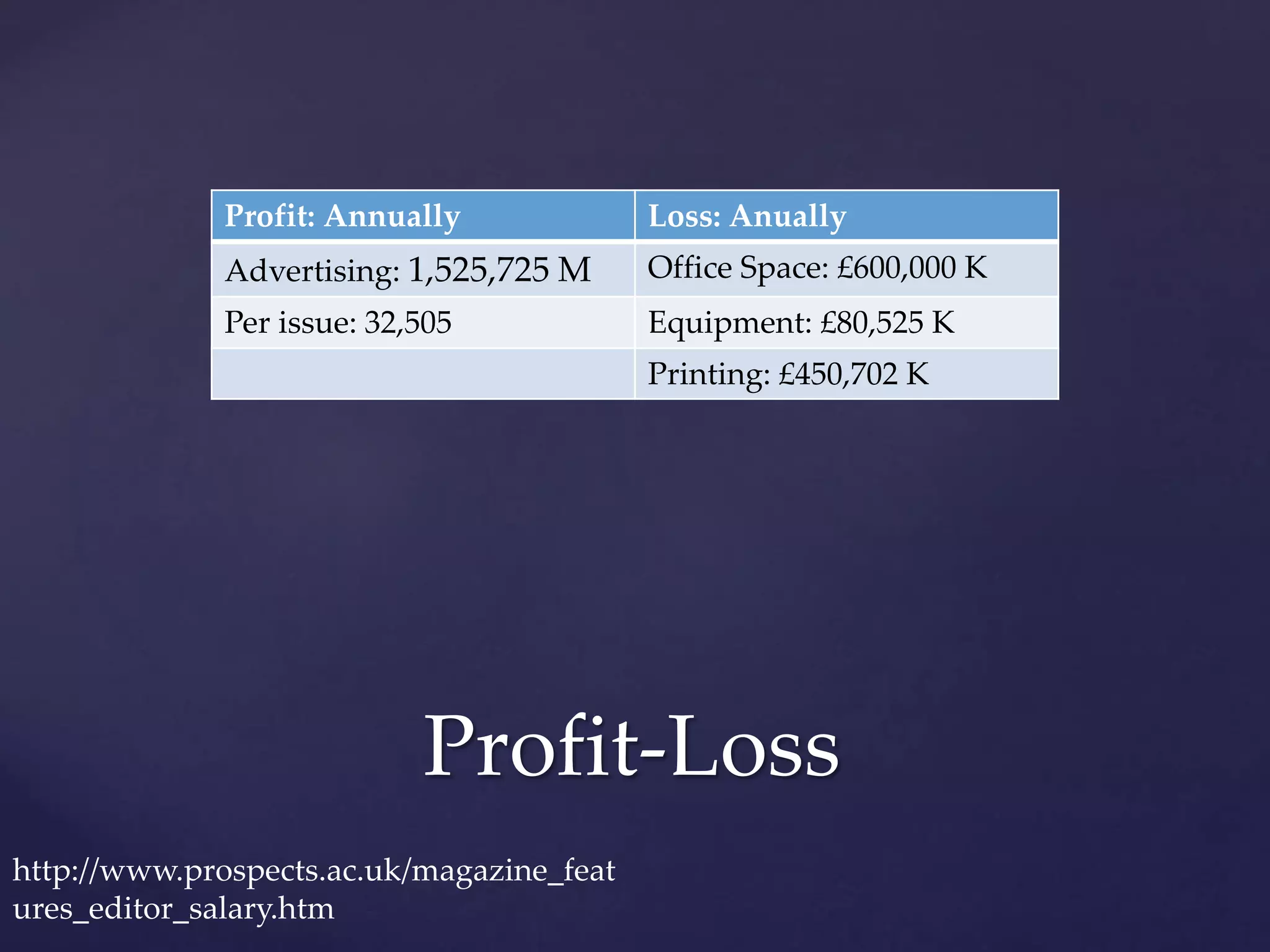 Profit-Loss
Profit: Annually Loss: Anually
Advertising: 1,525,725 M Office Space: £600,000 K
Per issue: 32,505 Equipment: £80,525 K
Printing: £450,702 K
http://www.prospects.ac.uk/magazine_feat
ures_editor_salary.htm
 