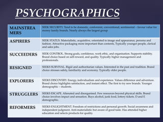 PSYCHOGRAPHICS
MAINSTREA
MERS
SEEK SECURITY. Tend to be domestic, conformist, conventional, sentimental – favour value for
money family brands. Nearly always the largest group
ASPIRERS SEEK STATUS. Materialistic, acquisitive, orientated to image and appearance, persona and
fashion. Attractive packaging more important than contents, Typically younger people, clerical
and sales jobs.
SUCCEEDERS SEEK CONTROL. Strong goals, confidence, work ethic, and organisation. Supports stability.
Brand choice based on self-reward, and quality. Typically higher management and
professionals.
RESIGNED SEEKS SURVIVAL. Rigid and authoritarian values. Interested in the past and tradition. Brand
choice stresses safety, familiarity and economy. Typically older people.
EXPLORERS SEEKS DISCOVERY. Energy, individualism and experience. Values difference and adventure.
Brand choice highlights satisfaction, and instant effect. The first to try new brands. Younger
demographic – students.
STRUGGLERS SEEKS ESCAPE. Alienated and disorganised. Few resources beyond physical skills. Brand
choice involves impact and sensation. Buys alcohol, junk food, lottery tickets. D and E
demographic.
REFORMERS SEEKS ENLIGHTMENT. Freedom of restrictions and personal growth. Social awareness and
independent judgment. Anti-materialistic but aware of good taste. Has attended higher
education and selects products for quality.
 