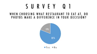 S U R V E Y Q 1
W H E N C H O O S I N G W H A T R E S T A U R A N T T O E A T A T , D O
P H O T O S M A K E A D I F F E R E N C E I N Y O U R D E C I S I O N ?
81%
19%
Y e s N o
 