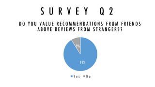 S U R V E Y Q 2
91%
9%
Y e s N o
D O Y O U V A L U E R E C O M M E N D A T I O N S F R O M F R I E N D S
A B O V E R E V I E W S F R O M S T R A N G E R S ?
 