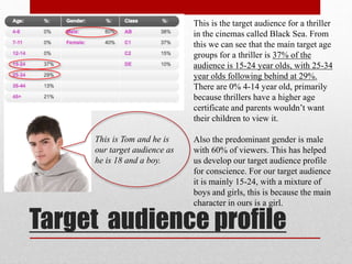 This is the target audience for a thriller 
in the cinemas called Black Sea. From 
this we can see that the main target age 
groups for a thriller is 37% of the 
audience is 15-24 year olds, with 25-34 
year olds following behind at 29%. 
There are 0% 4-14 year old, primarily 
because thrillers have a higher age 
certificate and parents wouldn’t want 
their children to view it. 
Also the predominant gender is male 
with 60% of viewers. This has helped 
us develop our target audience profile 
for conscience. For our target audience 
it is mainly 15-24, with a mixture of 
boys and girls, this is because the main 
character in ours is a girl. 
This is Tom and he is 
our target audience as 
he is 18 and a boy. 
Target audience profile 
 