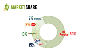 MARKETSHARE
60%
15%
10%
8%
Others7%
 