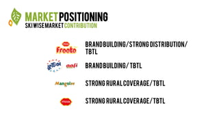 MARKETpositioning
Skiwisemarketcontribution
Brandbuilding/Strong distribution/
tbtl
Brandbuilding/tbtl
Strong ruralcoverag...
