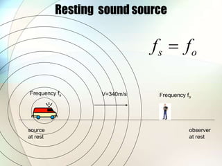 Resting sound source
source
at rest
observer
at rest
Frequency fs Frequency fo
s o
f f

V=340m/s
 
