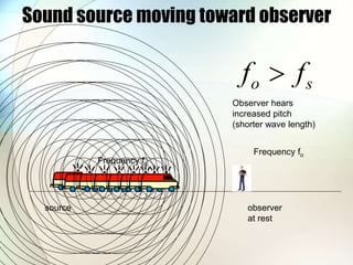 Sound source moving toward observer
source observer
at rest
Frequency fs
Frequency fo
o s
f f

Observer hears
increased pitch
(shorter wave length)
 