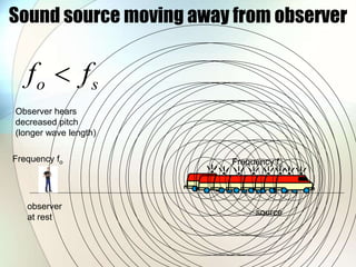 Sound source moving away from observer
source
observer
at rest
Frequency fs
Frequency fo
o s
f f

Observer hears
decreased pitch
(longer wave length)
 