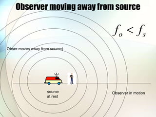 Observer moving away from source
Observer in motion
source
at rest
Obser moves away from source)
o s
f f

 
