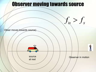 Observer moving towards source
Observer in motion
source
at rest
Obser moves towards source)
o s
f f

 