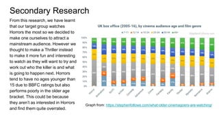 Secondary Research
From this research, we have learnt
that our target group watches
Horrors the most so we decided to
make one ourselves to attract a
mainstream audience. However we
thought to make a Thriller instead
to make it more fun and interesting
to watch as they will want to try and
work out who the killer is and what
is going to happen next. Horrors
tend to have no ages younger than
15 due to BBFC ratings but also
performs poorly in the older age
bracket. This could be because
they aren’t as interested in Horrors
and find them quite overrated.
Graph from: https://stephenfollows.com/what-older-cinemagoers-are-watching/
 