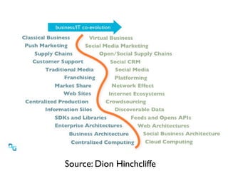 Source: Dion Hinchcliffe
 