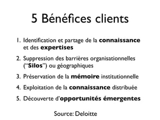 5 Bénéﬁces clients
1. Identiﬁcation et partage de la connaissance
et des expertises
2. Suppression des barrières organisationnelles
(“Silos”) ou géographiques
3. Préservation de la mémoire institutionnelle
4. Exploitation de la connaissance distribuée
5. Découverte d’opportunités émergentes
Source: Deloitte
 