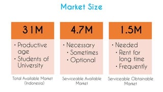 31M
? Productive
age
? Students of
University
4.7M
? Necessary
? Sometimes
? Optional
1.5M
? Needed
? Rent for
long time
? Frequently
Market Size
Total Available Market
(Indonesia)
Serviceable Available
Market
Serviceable Obtainable
Market
 