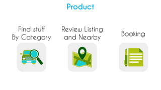 Product
Find stuff
By Category
Review Listing
and Nearby
Booking
 