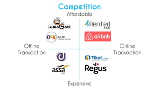 Competition
Affordable
Expensive
Online
Transaction
Offline
Transaction
 
