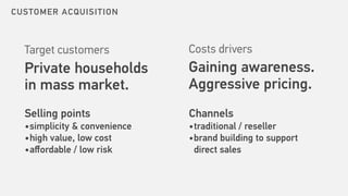 CUSTOMER ACQUISITION
Target customers
Private households
in mass market.
Selling points
•simplicity & convenience
•high value, low cost
•aﬀordable / low risk
Channels
•traditional / reseller
•brand building to support
direct sales
Costs drivers
Gaining awareness.
Aggressive pricing.
 